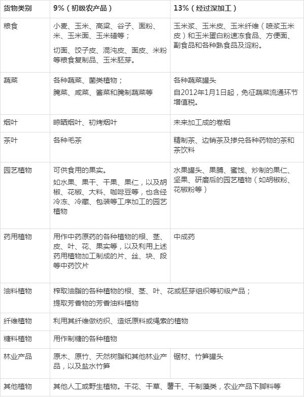 增值税较低税率货物适用范围解析 初级农产品